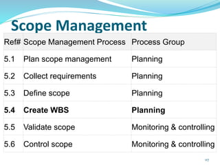 Scope Management
Ref# Scope Management Process Process Group
5.1 Plan scope management Planning
5.2 Collect requirements Planning
5.3 Define scope Planning
5.4 Create WBS Planning
5.5 Validate scope Monitoring & controlling
5.6 Control scope Monitoring & controlling
117
 