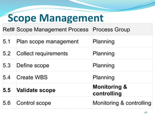 Scope Management
Ref# Scope Management Process Process Group
5.1 Plan scope management Planning
5.2 Collect requirements Planning
5.3 Define scope Planning
5.4 Create WBS Planning
5.5 Validate scope
Monitoring &
controlling
5.6 Control scope Monitoring & controlling
136
 