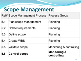 Scope Management
Ref# Scope Management Process Process Group
5.1 Plan scope management Planning
5.2 Collect requirements Planning
5.3 Define scope Planning
5.4 Create WBS Planning
5.5 Validate scope Monitoring & controlling
5.6 Control scope
Monitoring &
controlling
139
 