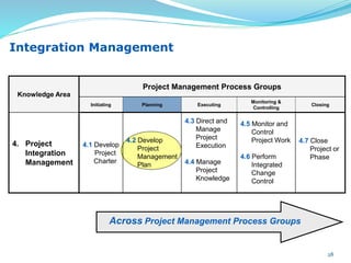 Knowledge Area
Project Management Process Groups
Initiating Planning Executing
Monitoring &
Controlling
Closing
4. Project
Integration
Management
4.1 Develop
Project
Charter
4.2 Develop
Project
Management
Plan
4.3 Direct and
Manage
Project
Execution
4.4 Manage
Project
Knowledge
4.5 Monitor and
Control
Project Work
4.6 Perform
Integrated
Change
Control
4.7 Close
Project or
Phase
Integration Management
Across Project Management Process Groups
28
 