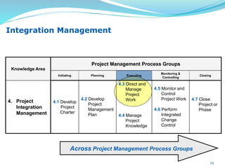 Knowledge Area
Project Management Process Groups
Initiating Planning Executing
Monitoring &
Controlling
Closing
4. Project
Integration
Management
4.1 Develop
Project
Charter
4.2 Develop
Project
Management
Plan
4.3 Direct and
Manage
Project
Work
4.4 Manage
Project
Knowledge
4.5 Monitor and
Control
Project Work
4.6 Perform
Integrated
Change
Control
4.7 Close
Project or
Phase
Integration Management
Across Project Management Process Groups
34
 