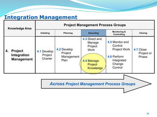 Knowledge Area
Project Management Process Groups
Initiating Planning Executing
Monitoring &
Controlling
Closing
4. Project
Integration
Management
4.1 Develop
Project
Charter
4.2 Develop
Project
Management
Plan
4.3 Direct and
Manage
Project
Work
4.4 Manage
Project
Knowledge
4.5 Monitor and
Control
Project Work
4.6 Perform
Integrated
Change
Control
4.7 Close
Project or
Phase
Across Project Management Process Groups
39
Integration Management
 