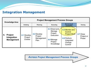 Knowledge Area
Project Management Process Groups
Initiating Planning Executing
Monitoring &
Controlling
Closing
4. Project
Integration
Management
4.1 Develop
Project
Charter
4.2 Develop
Project
Management
Plan
4.3 Direct and
Manage
Project
Execution
4.4 Manage
Project
Knowledge
4.5 Monitor and
Control
Project Work
4.6 Perform
Integrated
Change
Control
4.7 Close
Project or
Phase
Integration Management
Across Project Management Process Groups
42
 