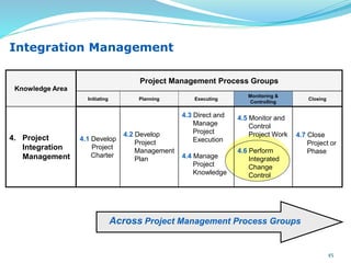 Knowledge Area
Project Management Process Groups
Initiating Planning Executing
Monitoring &
Controlling
Closing
4. Project
Integration
Management
4.1 Develop
Project
Charter
4.2 Develop
Project
Management
Plan
4.3 Direct and
Manage
Project
Execution
4.4 Manage
Project
Knowledge
4.5 Monitor and
Control
Project Work
4.6 Perform
Integrated
Change
Control
4.7 Close
Project or
Phase
Integration Management
Across Project Management Process Groups
45
 