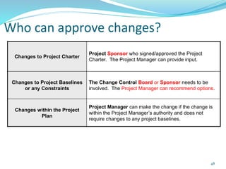 Who can approve changes?
Changes to Project Charter
Project Sponsor who signed/approved the Project
Charter. The Project Manager can provide input.
Changes to Project Baselines
or any Constraints
The Change Control Board or Sponsor needs to be
involved. The Project Manager can recommend options.
Changes within the Project
Plan
Project Manager can make the change if the change is
within the Project Manager’s authority and does not
require changes to any project baselines.
48
 