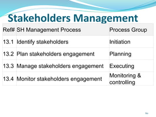 Stakeholders Management
60
Ref# SH Management Process Process Group
13.1 Identify stakeholders Initiation
13.2 Plan stakeholders engagement Planning
13.3 Manage stakeholders engagement Executing
13.4 Monitor stakeholders engagement
Monitoring &
controlling
 