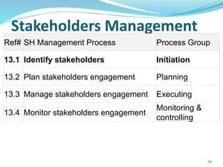 Stakeholders Management
65
Ref# SH Management Process Process Group
13.1 Identify stakeholders Initiation
13.2 Plan stakeholders engagement Planning
13.3 Manage stakeholders engagement Executing
13.4 Monitor stakeholders engagement
Monitoring &
controlling
 