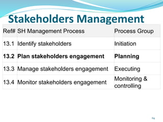 Stakeholders Management
69
Ref# SH Management Process Process Group
13.1 Identify stakeholders Initiation
13.2 Plan stakeholders engagement Planning
13.3 Manage stakeholders engagement Executing
13.4 Monitor stakeholders engagement
Monitoring &
controlling
 