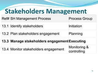 Stakeholders Management
74
Ref# SH Management Process Process Group
13.1 Identify stakeholders Initiation
13.2 Plan stakeholders engagement Planning
13.3 Manage stakeholders engagementExecuting
13.4 Monitor stakeholders engagement
Monitoring &
controlling
 