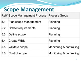 Scope Management
Ref# Scope Management Process Process Group
5.1 Plan scope management Planning
5.2 Collect requirements Planning
5.3 Define scope Planning
5.4 Create WBS Planning
5.5 Validate scope Monitoring & controlling
5.6 Control scope Monitoring & controlling
83
 