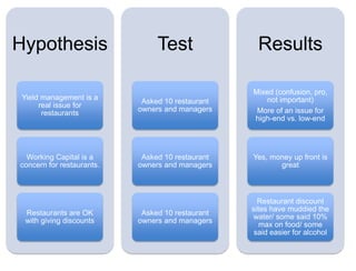 Hypothesis                      Test                Results

                                                          Mixed
 Yield management is a                              (confusion, pro, not
                            Asked 10 restaurant         important)
      real issue for
                           owners and managers
       restaurants                                 More of an issue for
                                                   high-end vs. low-end



  Working Capital is a      Asked 10 restaurant   Yes, money up front is
concern for restaurants.   owners and managers           great



                                                    Restaurant discount
                                                  sites have muddied the
 Restaurants are OK         Asked 10 restaurant
                                                  water/ some said 10%
 with giving discounts     owners and managers
                                                     max on food/ some
                                                   said easier for alcohol
 