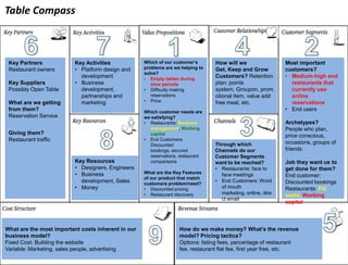 Table Compass



 Key Partners             Key Activities            Which of our customer’s       How will we Get,              Most important
 Restaurant owners        • Platform design and     problems are we helping to    Keep and Grow                 customers?
                                                    solve?
                            development             • Empty tables during
                                                                                  Customers? Retention          • Medium-high end
 Key Suppliers            • Business                   slow periods               plan: points system,            restaurants that
 Possibly Open Table        development, partn      • Difficulty making           Groupon, promotional            currently use
                            erships and                reservations               item, value add free            online
 What are we getting        marketing               • Price                       meal, etc.                      reservations
 from them?                                         Which customer needs are
                                                                                                                • End users
 Reservation Service                                we satisfying?
                                                    • Restaurants: Revenue                                      Archetypes?
                                                      management, Working                                       People who plan,
 Giving them?                                         capital                                                   price conscious,
 Restaurant traffic                                 • End Customers:
                                                      Discounted                  Through which                 occasions, groups of
                                                      bookings, secured           Channels do our               friends
                                                      reservations, restaurant    Customer Segments
                          Key Resources               comparisons                 want to be reached?           Job they want us to
                          • Designers, Engineers                                  • Restaurants: face to        get done for them?
                          • Business                What are the Key Features       face meetings
                                                    of our product that match
                                                                                                                End customer:
                            development, Sales                                    • End Customers: Word         Discounted bookings
                                                    customers problem/need?
                          • Money                   • Discounted pricing            of mouth marketing,         Restaurants: Fill
                                                    • Restaurant discovery          online, direct email        seats, Working
                                                                                                                capital



What are the most important costs inherent in our                  How do we make money? What’s the revenue
business model?                                                    model? Pricing tactics?
Fixed Cost: Building the website                                   Options: listing fees, percentage of restaurant fee,
Variable: Marketing, sales people, advertising                     restaurant flat fee, first year free, etc.
 