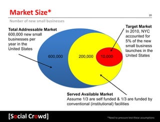 Market Size*                                                                             20

Number of new small businesses
                                                                     Target Market
Total Addressable Market                                             In 2010, NYC
600,000 new small                                                    accounted for
businesses per                                                       5% of the new
year in the                                                          small business
United States                                                        launches in the
                     600,000           200,000     10,000            United States




                                 Served Available Market
                                 Assume 1/3 are self funded & 1/3 are funded by
                                 conventional (institutional) facilities


[Social Crowd]
jerry sanders                                         *Need to pressure test these assumptions
                                                                                    Group 14
 