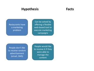 Hypothesis                      Facts


                      Can be solved by
Restaurants have     offering a flexible
  a marketing        web-based tool to
    problem          execute marketing
                         campaigns




                      People would like
 People don’t like
                     to receive it if they
to receive random
                         were able to
  advertisement
                         manage the
   (email, SMS)
                           content
 