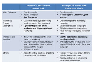 Owner of 5 Restaurants                    Manager of a New York
                           in New York                             Restaurant Chain
Main Problems     • People retention                        • People retention
                  • Access to capital                       • Increasing sales ( breakfast, grab-
                  • Sale fluctuation                          and-go)
Marketing         • Customer more loyal to booking          • Chain manages the marketing
Problem             services than to the restaurant           campaign
Description       • Significant spend on online             • Developed focused campaigns
                    marketing and discounters fees (        • GM doesn’t engage in websites
                    >$5K pm)                                • Have developed a loyalty customer
                                                              base
Interest in the   • If it works and reduces the total       • See the potential on addressing
solution            spent on marketing                        people passing by
                  • Could give certain discounts to get     • Willing to try the product and ready
                    new customer but there is a limit         to give 50% of the profit of the new
                    because of the margin                     campaign
                  • Will pay on results
Others            • Against building a culture of getting   • High on reviews that allowed them
                    customers due to discount                 to build a customer base
                                                            • Nearby restaurant is rebranding
                                                              because of bad reviews
 