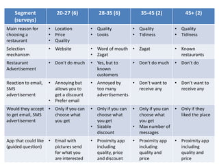 Segment              20-27 (6)          28-35 (6)           35-45 (2)           45+ (2)
   (surveys)
Main reason for      • Location         • Quality           • Quality         • Quality
choosing a           • Price            • Looks             • Tidiness        • Tidiness
restaurant           • Quality
Selection            • Website          • Word of mouth • Zagat               • Known
mechanism                               • Zagat                                 restaurants
Restaurant           • Don’t do much    • Yes, but to       • Don’t do much   • Don’t do
Advertisement                             known
                                          customers
Reaction to email,   • Annoying but     • Annoyed by     • Don’t want to      • Don’t want to
SMS                    allows you to      too many         receive any          receive any
advertisement          get a discount     advertisements
                     • Prefer email
Would they accept • Only if you can     • Only if you can   • Only if you can • Only if they
to get email, SMS   choose what           choose what         choose what       liked the place
advertisement       you get               you get             you get
                                        • Sizable           • Max number of
                                          discount            messages
App that could like • Email with        • Proximity app     • Proximity app   • Proximity app
(guided question)     pictures send       including           including         including
                      for what you        quality, price      quality and       quality and
                      are interested      and discount        price             price
 