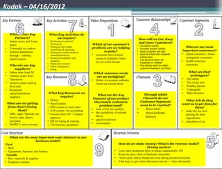 Kadak – 04/16/2012


    Who are our Key               What Key Activities do
         Partners?                    we require?                                                       How will we Get, Keep
•   Indian stores and Asian   •   Purchasing raw material
                                                                                                        and Grow Customers?
    stores                    •   Brewing tea                    Which of our customer’s            • Consistent quality
                              •   Setting up retail outlets
                                                                 problems are we helping                                                 Who are our most
•   Eventually tea makers     •                                                                     • Increase product variety
                                  Advertising, & marketing
                                                                           to solve?                •                                  important customers?
•   Indirect distribution     •   Setting up customer feedback                                        loyalty program tea card
                                                                 • consumer have limited            • word-of-mouth from students     • repeat customers, Asian-
    through -- subway,            channel and analysis
                                                                                                      (campuses)
                              •   Business development with        access to authentic Asian                                             immigrants consumers
    panda express                                                                                   • Tea cart promotion via
                                  campuses                         tea in a retail format                                             • health conscious
                              •   Product mix creation                                                Facebook or Tweeter
    Who are our key                                                                                 • Tea tasting event to collect       customers
                              •   FP&A management
        suppliers?            •   Hiring                                                              customer feedback (via iPad)
•   Indian store from NJ                                          Which customer needs                                                     What are their
•   Chinese stores from                                            are we satisfying?                                                        archetypes?
    Chinatown                                                    • Desire to consume authentic                                        •   The Indian
•   Grocery stores such as                                         Asian tea outside home                                             •   The rising teen
    Wal-mart                                                                                                                          •   Healthy parents
•   Restaurant                                                                                                                        •   Undergrads
    utensils/hardware          What Key Resources we                                                                                  •   Baby-boomers
                                                                      What are the Key                     Through which
    suppliers                            require?
                                                                  Features of our product                 Channels do our
                              • Money                                                                                                   What Job do they
                                                                   that match customers                  Customer Segments
 What are we getting          • Retail outlets                                                                                        want us to get done for
                                                                       problem/need?                     want to be reached?
  from them? Giving           • POS system to track sales                                                                                      them?
          them?                                                  • taste of our tea (quality)       •       direct retail
                              • SAP system for accounting                                                                             • make the tea (incl.
• Milk, sugar, Splenda, tea   • License from NY / Campus
                                                                 • the availability of tailored     •       direct-to-home
                                                                                                                                        picking the best
   leaves, cups, spices,                                            flavor                                  delivery
                                approval                                                                                                ingredients)
                                                                 • speed of delivery
   pots/pans                  • HR for hiring & training                                                                              • education of tea
• MONEY, more revenue                                            • convenience
                              • Tea brewing equipment



   What are the most important costs inherent in our
                        business model?
Fixed                                                                                  How do we make money? What’s the revenue model?
• Rent                                                                                                         Pricing tactics?
• Equipment, furniture and fixtures                                                •   Low Intro promotion price to attract customers($1.99)
 Variable                                                                          •   Keep the price close to Starbucks thereafter
• Raw materials & supplies                                                         •   Never price below breakeven even during promotion period
• Employee salaries                                                                •   Find ways to give them discounts (survey --- buzz discounts)
 