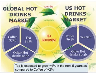 GLOBAL HOT                             US HOT
  DRINKS                               DRINKS
  MARKET                               MARKET


 Coffee                                 Coffee    Tea $2b
            Tea                         $9.5b
 $75b      $42b


    Other Hot                              Other Hot
                                          drinks $0.4b
   drinks $16b

     Tea is expected to grow +4% in the next 5 years as
     compared to Coffee of +2%
 