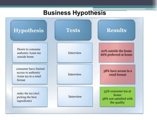 Business Hypothesis

Hypothesis                   Tests            Results


 Desire to consume
                                          20% outside the home
 authentic Asian tea          Interview
                                          66% preferred at home
 outside home


consumer have limited
                                           38% have access in a
access to authentic
                              Interview       retail format
Asian tea in a retail
format


                                            53% consume tea at
 make the tea (incl.
                                                  home
 picking the best             Interview
                                           38% not satisfied with
 ingredients)
                                                the quality
 