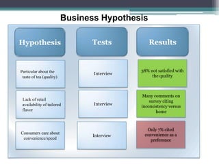 Business Hypothesis

Hypothesis                      Tests           Results


Particular about the                         38% not satisfied with
                                 Interview
 taste of tea (quality)                           the quality



                                              Many comments on
 Lack of retail                                  survey citing
 availability of tailored        Interview
                                             inconsistency versus
 flavor                                             home



                                               Only 7% cited
Consumers care about                          convenience as a
                                 Interview
 convenience/speed                               preference
 