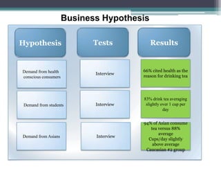 Business Hypothesis

Hypothesis                  Tests           Results


Demand from health                       66% cited health as the
                             Interview
conscious consumers                      reason for drinking tea




                                         83% drink tea averaging
 Demand from students        Interview    slightly over 1 cup per
                                                    day


                                         94% of Asian consume
                                            tea versus 88%
                                                average
Demand from Asians           Interview
                                           Cups/day slightly
                                             above average
                                          Caucasian #2 group
 