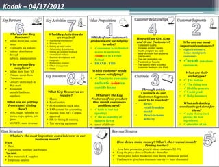 Kadak – 04/17/2012


    Who are our Key               What Key Activities do
         Partners?                    we require?                Which of our customer’s                   How will we Get, Keep
•   Indian stores and Asian   •   Purchasing raw material        problems are we helping                   and Grow Customers?
                              •   Brewing tea                                                                                               Who are our most
    stores                                                              to solve?                      • Consistent quality               important customers?
                              •   Setting up retail outlets
•   Eventually tea makers                                        • consumer have limited              • Increase product variety
                              •   Advertising, & marketing
                                                                                                       •
                                                                                                                                         • repeat customers,
•   Indirect distribution     •   Setting up customer feedback     access to authentic                   loyalty program tea card
                                                                                                       • word-of-mouth from students        Asian-immigrants
    through -- subway,            channel and analysis
                                                                   Asian tea in a retail
                              •   Business development with                                              (campuses)                         consumers
    panda express                                                                                      • Tea cart promotion via
                                  campuses                         format
                                                                                                         Facebook or Tweeter             • health conscious
    Who are our key
                              •   Product mix creation           • BRAND - TBD                         • Tea tasting event to collect
                              •   FP&A management                                                                                            customers
        suppliers?            •   Hiring                                                                 customer feedback (via iPad)
•   Indian store from NJ                                             Which customer needs
                                                                                                                                              What are their
•   Chinese stores from                                               are we satisfying?
                                                                                                                                               archetypes?
    Chinatown                                                    •  Desire to consume                                                   •  The Indian
•   Grocery stores such as                                         authentic Asiantea
    Wal-mart                                                                                                                             •    The rising teen
•   Restaurant                                                     outside home                                                          •    Healthy parents
                                                                                                              Through which
    utensils/hardware          What Key Resources we                                                         Channels do our             •    Undergrads
    suppliers                            require?                    What are the Key                       Customer Segments            •    Baby-boomers
                              • Money                             Features of our product                   want to be reached?
 What are we getting          • Retail outlets                     that match customers                                                    What Job do they
                                                                                                       •       direct
  from them? Giving           • POS system to track sales             problem/need?                                                      want us to get done for
          them?                                                                                                retail/franchise
                              • SAP system for accounting        •  taste of our tea                                                             them?
• Milk, sugar, Splenda, tea   • License from NY / Campus                                                       model
                                                                   (quality)                                                             •  make the tea (incl.
   leaves, cups, spices,                                                                               •       direct-to-home
                                approval                         •  the availability of                                                   picking the best
   pots/pans                  • HR for hiring & training                                                       delivery                    ingredients)
                                                                   tailored flavor
• MONEY, more revenue         • Tea brewing equipment                                                                                    •  education of tea
                                                                 •    speed of delivery
                                                                 •    convenience

   What are the most important costs inherent in our
                        business model?
Fixed                                                                                     How do we make money? What’s the revenue model?
• Rent                                                                                                            Pricing tactics?
• Equipment, furniture and fixtures                                                  •    Low Intro promotion price to attract customers($1.99)
 Variable                                                                            •    Keep the price close to Starbucks thereafter
• Raw materials & supplies                                                           •    Never price below breakeven even during promotion period
• Employee salaries                                                                  •    Find ways to give them discounts (survey --- buzz discounts)
 
