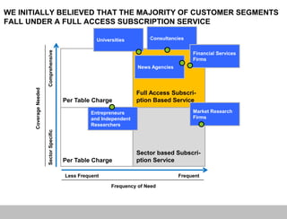WE INITIALLY BELIEVED THAT THE MAJORITY OF CUSTOMER SEGMENTS
FALL UNDER A FULL ACCESS SUBSCRIPTION SERVICE

                                                       Universities        Consultancies

                         Comprehensive
                                                                                            Financial Services
                                                                                            Firms
                                                                       News Agencies
       Coverage Needed




                                                                       Full Access Subscri-
                                           Per Table Charge            ption Based Service

                                                     Entrepreneurs                          Market Research
                                                     and Independent                        Firms
                                                     Researchers
                         Sector Specific




                                                                       Sector based Subscri-
                                           Per Table Charge            ption Service

                                           Less Frequent                               Frequent

                                                             Frequency of Need
 