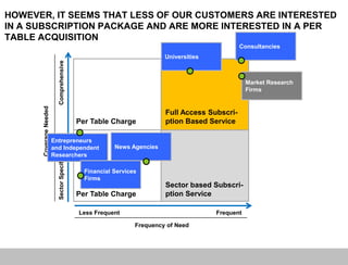 HOWEVER, IT SEEMS THAT LESS OF OUR CUSTOMERS ARE INTERESTED
IN A SUBSCRIPTION PACKAGE AND ARE MORE INTERESTED IN A PER
TABLE ACQUISITION
                                                                                               Consultancies
                                                                        Universities
                          Comprehensive


                                                                                                  Market Research
                                                                                                  Firms
      Coverage Needed




                                                                        Full Access Subscri-
                                            Per Table Charge            ption Based Service

                        Entrepreneurs
                        and Independent                 News Agencies
                        Researchers
                          Sector Specific




                                              Financial Services
                                              Firms
                                                                        Sector based Subscri-
                                            Per Table Charge            ption Service

                                            Less Frequent                              Frequent

                                                               Frequency of Need
 
