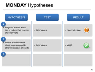 MONDAY Hypotheses

     HYPOTHESIS                            TEST             RESULT

4
• Pregnant women would
  like to reduce their number     • Interviews    • Inconclusive
  of doctor visits


5
• People are concerned
  about being exposed to          • Interviews    • Valid
  other illnesses at a hospital


6




                                                                     72
 