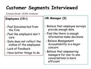 Customer Segments Interviewed
Company Sample - 50,000+ employees

Employees (15+)                      HR Manager (3)


- Feel Disconnected from             - Believe that employee surveys
   the firm                             provide enough data
- Feel like employers don't          - Feel like there is enough
   care                                 information make decisions
- Data does not reflect the           - Believe Management
   wishes of the employees              Accountability is a major
- Lack of Feedback                      concern
- Have better things to do           - Believe that empowering
                                        managers for one-to-one
                                        conversations is more
                                        efficient
 