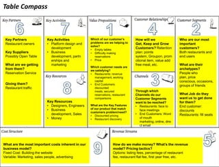 Table Compass



 Key Partners             Key Activities            Which of our customer’s       How will we Get,              Who are our most
 Restaurant owners        • Platform design and     problems are we helping to    Keep and Grow                 important
                                                    solve?
                            development             • Empty tables
                                                                                  Customers? Retention          customers?
 Key Suppliers            • Business                • Difficulty making           plan: points system,          Both restaurants and
 Possibly Open Table        development,               reservations               Groupon, promotional          end users
                            partnerships and        • Price                       item, value add free
 What are we getting        marketing                                             meal, etc.                    What are their
                                                    Which customer needs are
 from them?                                         we satisfying?
                                                                                                                archetypes?
 Reservation Service                                • Restaurants: revenue                                      People who
                                                      management, working                                       plan, price
                                                      capital                                                   conscious, occasions,
 Giving them?                                       • End Customers:                                            groups of friends
 Restaurant traffic                                   discounted meals,
                                                      secured reservations,       Through which
                                                      restaurant comparisons      Channels do our               What Job do they
                                                                                  Customer Segments             want us to get done
                          Key Resources             What are the Key Features     want to be reached?           for them?
                          • Designers, Engineers    of our product that match     • Restaurants: face to        End customer:
                          • Business                customers problem/need?         face meetings
                                                    • Discounted pricing
                                                                                                                discounts
                            development, Sales                                    • End Customers: Word         Restaurants: fill seats
                                                    • Restaurant discovery
                          • Money                                                   of mouth marketing,
                                                                                    online, direct email




What are the most important costs inherent in our                  How do we make money? What’s the revenue
business model?                                                    model? Pricing tactics?
Fixed Cost: Building the website                                   Options: listing fees, percentage of restaurant fee,
Variable: Marketing, sales people, advertising                     restaurant flat fee, first year free, etc.
 