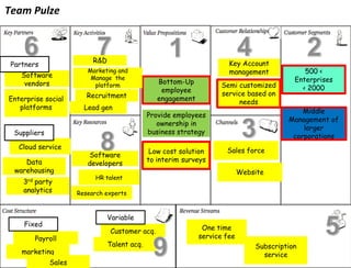 Team Pulze



                          R&D                                          Key Account
 Partners
                        Marketing and                                  management             500 <
    Software             Manage the
                                                 Bottom-Up                                 Enterprises
     vendors              platform                                  Semi customized
                                                  employee                                   < 2000
                        Recruitment                                 service based on
Enterprise social                                engagement              needs
   platforms           Lead gen
                                                                                             Middle
                                              Provide employees
                                                                                         Management of
                                                 ownership in
                                                                                             larger
 Suppliers                                    business strategy
                                                                                          corporations
   Cloud service
                                               Low cost solution      Sales force
                        Software
     Data                                     to interim surveys
                        developers
  warehousing                                                               Website
                           HR talent
    3rd party
    analytics        Research experts



                                Variable
    Fixed
                                Customer acq.                  One time
        Payroll                                               service fee
                                Talent acq.                                     Subscription
    marketing                                                                     service
             Sales
 