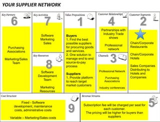 YOUR SUPPLIER NETWORK



                                                              Partnerships with
                                                               Industry Trade
                        Software      Buyers
                                                                   shows
                        Marketing     1. Find the best
                         Sales        possible suppliers                            Chain/Corporate
                                                                 Professional       Restaurants
 Purchasing                           for procuring goods
                                                                   network
 Associations                         and services.
                                      2. One solution to                            Chain/Corporate
Marketing/Sales                       manage end to end                             Hotels
    Team                              source-to-pay
                                      process                                       Sales Companies
                                                             Professional Network
                                                                                    Distributing to
                        Software                                                    Hotels and
                                      Suppliers
                       Development                                                  Companies
                                      1. Provide platform        Purchasing
                          Team                                   Associations
                                      to reach target
                                      market customers
                        Marketing                            Industry conferences
                        Resources


           Fixed - Software
      development, maintenance                    Subscription fee will be charged per seat for
      costs, administrative costs                                each customer.
                                                   The pricing will be higher for buyers than
   Variable – Marketing/Sales costs                                 suppliers
 