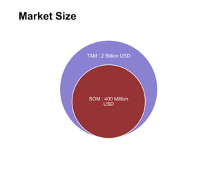Market Size


              TAM : 2 Billion USD




              SOM : 400 Million
                   USD
 