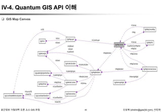 IV-4. Quantum GIS API 이해
 GIS Map Canvas

공간정보 거점대학 오픈 소스 GIS 과정

40

신상희 (shshin@gaia3d.com), 이민파

 