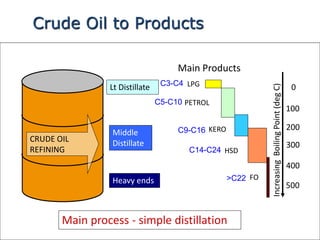 0
100
200
300
400
IncreasingBoilingPoint(degC)
CRUDE OIL
REFINING
Main Products
Crude Oil to Products
LPG
PETROL
KERO
HSD
FO
Main process - simple distillation
C3-C4
C9-C16
C14-C24
>C22
C5-C10
500
Lt Distillate
Middle
Distillate
Heavy ends
 