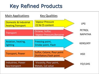 Key Refined Products
Key Qualities
Octane, Sulfur,
Vapour Pressure,Benzene
Vapour Pressure
C2 & C5 content
Sulfur, Cetane, Pour point
Distillation,Flash point
Viscosity, Pour point,
Metals, Cal value
Main Applications
Domestic & Industrial
heating,Transport
Transport
Aviation, heating,
lighting
Transport, Power
Industries, Power
Sea transport
LPG
PETROL
KERO/ATF
HSD
FO/LSHS
Freezing point,
Smoke point, Flash
NAPHTHA
 