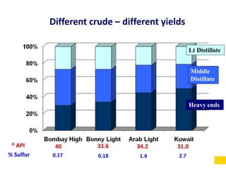 Different crude – different yields
Lt Distillate
Middle
Distillate
Heavy ends
0.17 0.18 1.9 2.7
O API 40 33.6 34.2 31.0
% Sulfur
 