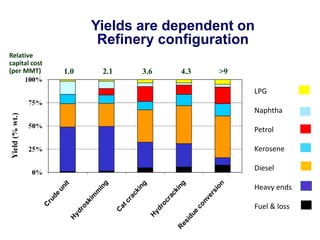 Yields are dependent on
Refinery configuration
Relative
capital cost
(per MMT) 1.0 2.1 3.6 4.3 >9
LPG
Naphtha
Petrol
Kerosene
Diesel
Heavy ends
Fuel & loss
 