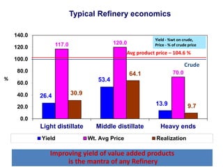 Typical Refinery economics
26.4
53.4
13.9
117.0 120.0
70.0
30.9
64.1
9.7
0.0
20.0
40.0
60.0
80.0
100.0
120.0
140.0
Light distillate Middle distillate Heavy ends
Yield Wt. Avg Price Realization
Yield - %wt on crude,
Price - % of crude price
Avg product price – 104.6 %
Crude
%
Improving yield of value added products
is the mantra of any Refinery
 