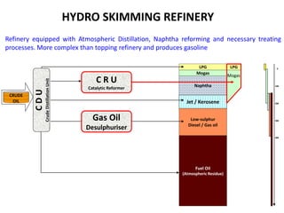 HYDRO SKIMMING REFINERY
Refinery equipped with Atmospheric Distillation, Naphtha reforming and necessary treating
processes. More complex than topping refinery and produces gasoline
LPG
Naphtha
Jet / Kerosene
Low-sulphur
Diesel / Gas oil
Fuel Oil
(Atmospheric Residue)
C R U
Catalytic Reformer
Mogas
LPG
Mogas
Gas Oil
Desulphuriser
CDU
CrudeDistillationUnit
0
100
200
300
400
CRUDE
OIL
 