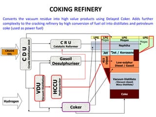 COKING REFINERY
Converts the vacuum residue into high value products using Delayed Coker. Adds further
complexity to the cracking refinery by high conversion of fuel oil into distillates and petroleum
coke (used as power fuel)
LPG
Naphtha
Jet / Kerosene
Low-sulphur
Diesel / Gasoil
Coke
CDU
CrudeDistillationUnit
CRUDE
OIL
C R U
Catalytic Reformer
Mogas
LPG
Mogas
Gasoil
Desulphuriser
VDU
VacuumDistillation
Vacuum Distillate
(Vacuum Gasoil,
Waxy Distillate)
HCCU
Hydrocracker
Mogas
VLS
Diesel
Jet
Hydrogen
Coker
LPGLPG
 