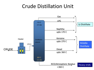 Crude Distillation Unit
Distillation
column
Gas
Naphtha
upto 170 C
Kerosine
upto 270 C
Diesel
upto 360 C
RCO/Atmospheric Residue
>360 C
CRUDE
LPG
Heater
370 C
360 C
2.2 ata
110 C
2.0 ata Lt Distillate
Middle
Distillate
Heavy ends
 