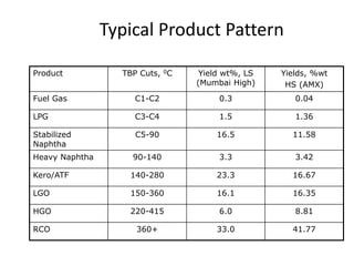 Typical Product Pattern
Product TBP Cuts, 0C Yield wt%, LS
(Mumbai High)
Yields, %wt
HS (AMX)
Fuel Gas C1-C2 0.3 0.04
LPG C3-C4 1.5 1.36
Stabilized
Naphtha
C5-90 16.5 11.58
Heavy Naphtha 90-140 3.3 3.42
Kero/ATF 140-280 23.3 16.67
LGO 150-360 16.1 16.35
HGO 220-415 6.0 8.81
RCO 360+ 33.0 41.77
 