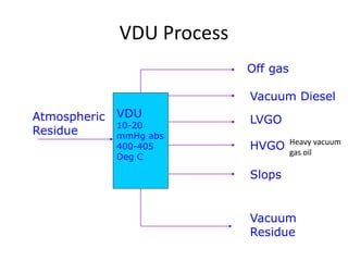 VDU Process
VDU
10-20
mmHg abs
400-405
Deg C
Atmospheric
Residue
Off gas
Vacuum Diesel
LVGO
HVGO
Slops
Vacuum
Residue
Heavy vacuum
gas oil
 
