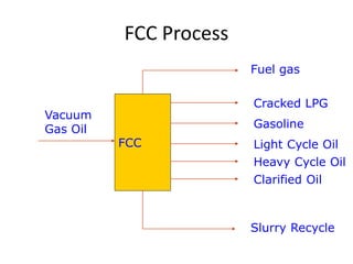 FCC Process
FCC
Vacuum
Gas Oil
Fuel gas
Cracked LPG
Gasoline
Light Cycle Oil
Heavy Cycle Oil
Slurry Recycle
Clarified Oil
 