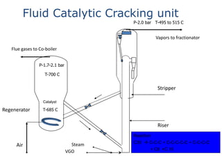 Fluid Catalytic Cracking unit
Regenerator
Stripper
Riser
Air
Vapors to fractionator
Flue gases to Co-boiler
VGO
Steam
P-1.7-2.1 bar
T-700 C
P-2.0 bar T-495 to 515 C
Reaction
C30  C-C-C + C-C-C-C-C + C-C-C-C
+ C8 +C 10
Catalyst
T-685 C
 
