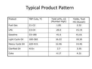 Typical Product Pattern
Product TBP Cuts, 0C Yield wt%, LS
(Mumbai High)
Yields, %wt
HS (Kuwait)
Fuel Gas C1-C2 1.85 2.52
LPG C3-C4 20.0 15.19
Gasoline C5-180 41.6 41.61
Light Cycle Oil 180-360 16.22 18.36
Heavy Cycle Oil 220-415 12.46 14.46
Clarified Oil 415+ 3.7 3.55
Coke 4.17 4.31
 