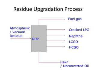 Residue Upgradation Process
RUP
Atmospheric
/ Vacuum
Residue
Fuel gas
Cracked LPG
Naphtha
LCGO
HCGO
Coke
/ Unconverted Oil
 