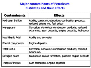 Major contaminants of Petroleum
distillates and their effects
Contaminants Effects
Hydrogen Sulfide Acidity, corrosion, obnoxious combustion products,
reduced octane no., foul odour
Mereaptans Corrosion, obnoxious combustion products, reduced
octane no., gum deposits, engine deposits, foul odour
Naphthenic Acid Acidity and corrosion
Phenol compounds Engine deposits
Total Sulfur Corrosion, obnoxious combustion products, reduced
octane no.
Nitrogen bases Foul odour, colour formation, possible engine deposits
Traces of Metals Gum formation, Engine deposits
 